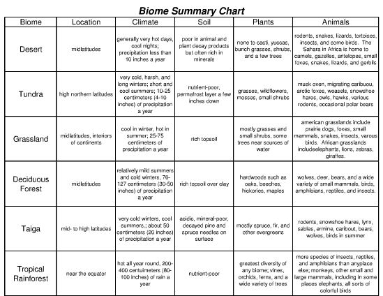 Biome Summary Chart